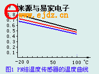 PN结温度传感器的温度曲线