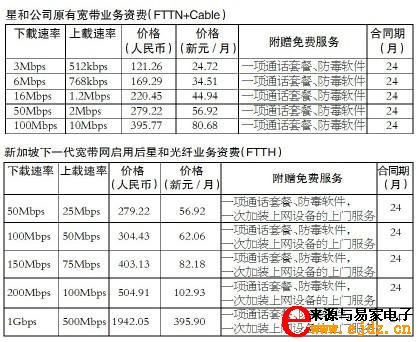 人民邮电报公布国际宽带价格 驳中国宽带高价论