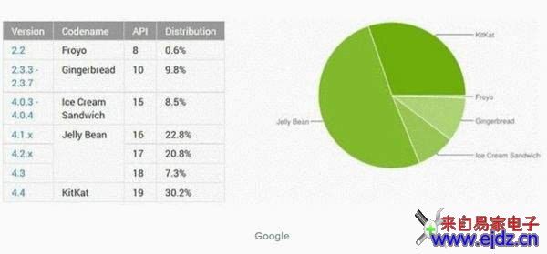 Android碎片化未见好转JellyBean仍是主流