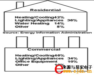 图1:照明和采暖/制冷设备是住宅和商用建筑中能源消耗大户.