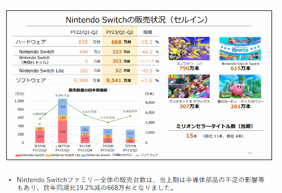 日本任天堂公司公布Q2财报，Switch销量高达1亿1433万台