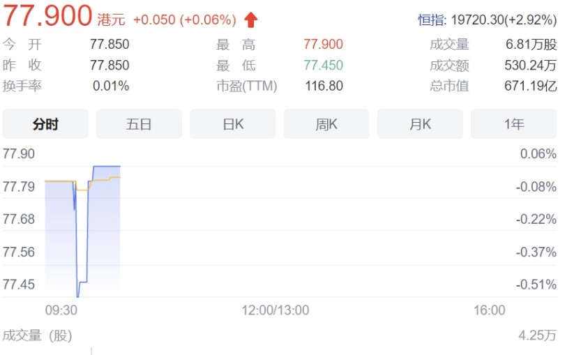 BOSS 直聘在中国香港上市，总市值约 600.72 亿元人民币