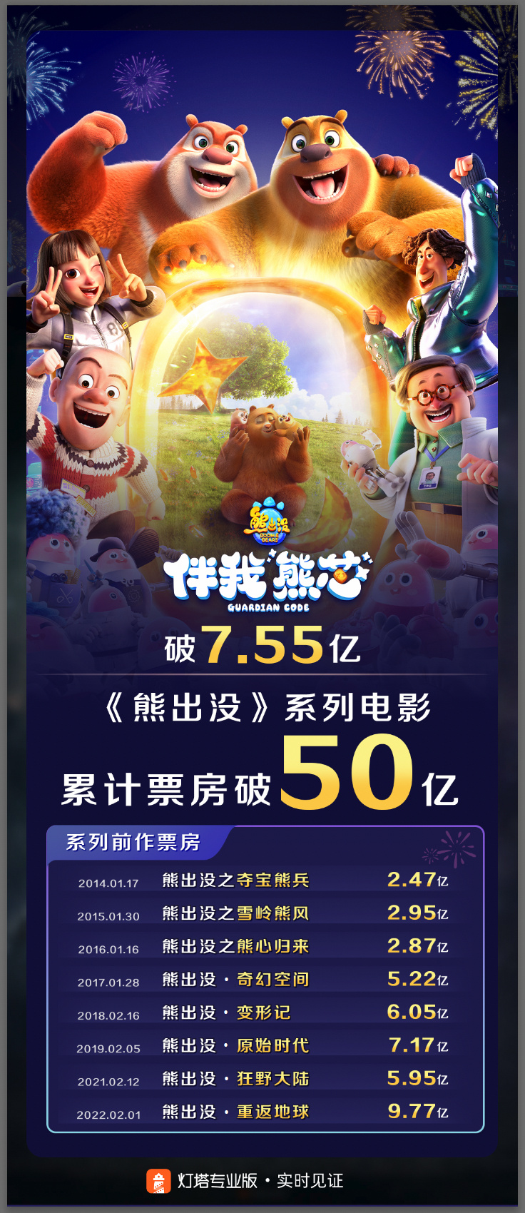 《熊出没·伴我“熊芯”》累计票房超7.55亿，成为中国首个破50亿动画电影系列