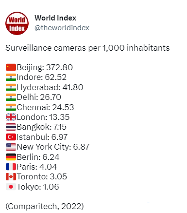 世界之最：世界上监控最多的十个国家