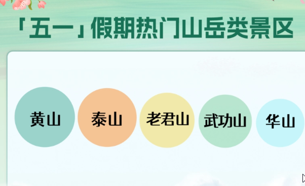 《同程旅行》发布五一出行预测：北京、成都、重庆等最受关注