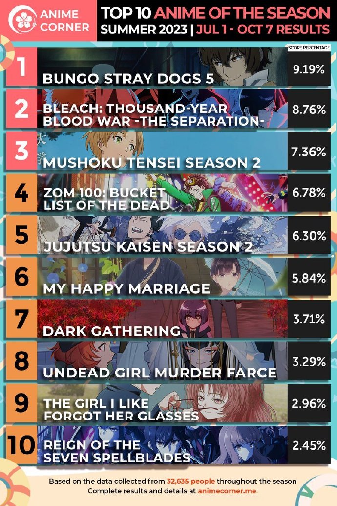 Anime Corner 2023年夏季新番动画TOP10