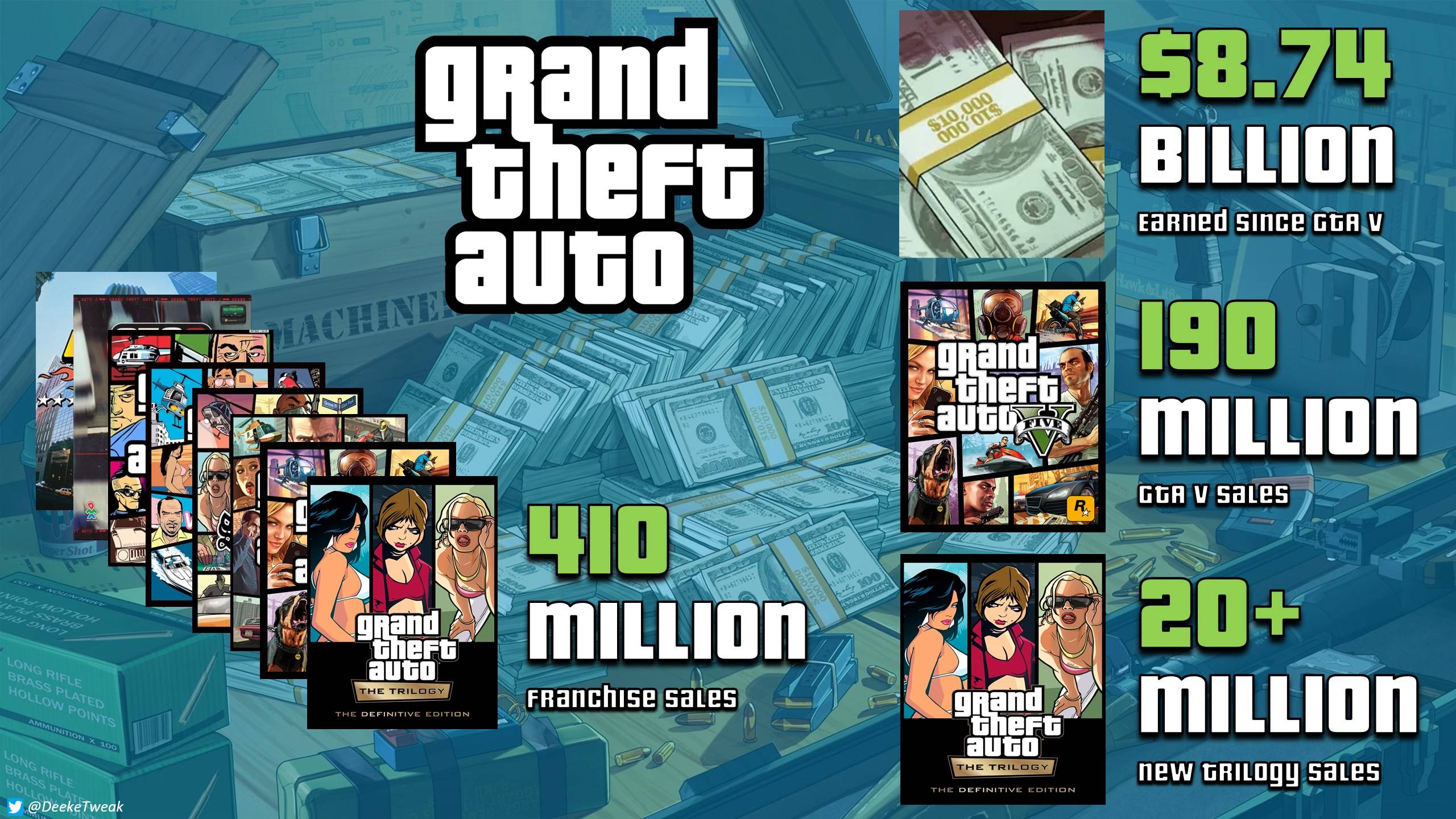 到底谁还没有买？《GTA》系列的总收入已突破87亿美元