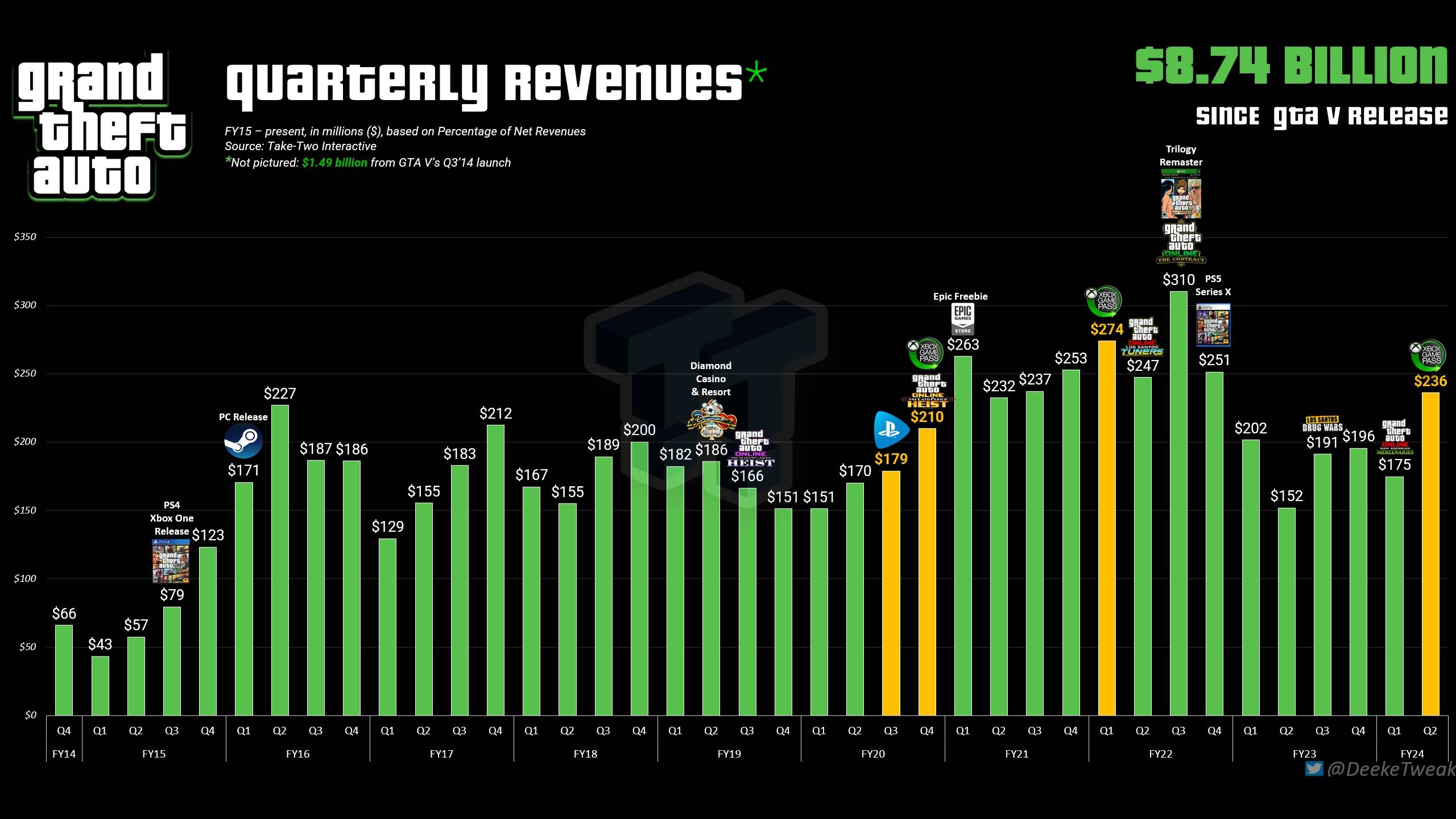 到底谁还没有买？《GTA》系列的总收入已突破87亿美元