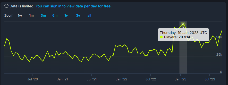 时隔四年《荒野大镖客2》破自己Steam在线峰值记录