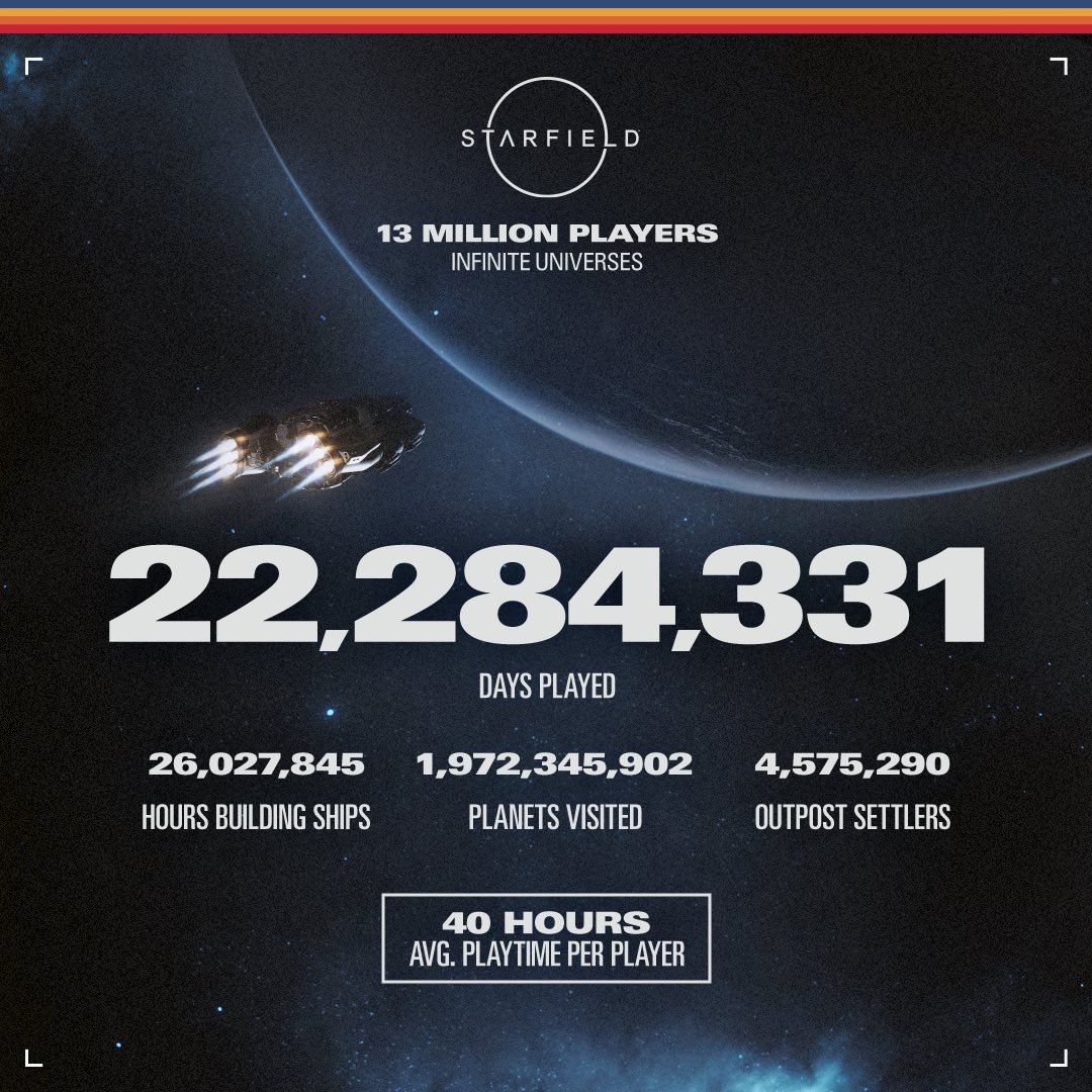 《星空》玩家累计游玩时长超 2228 万天