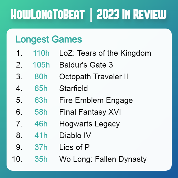 2023年最长时间游戏出炉：《王国之泪》游玩时间最长