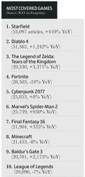 《星空》成为2023年最受关注游戏