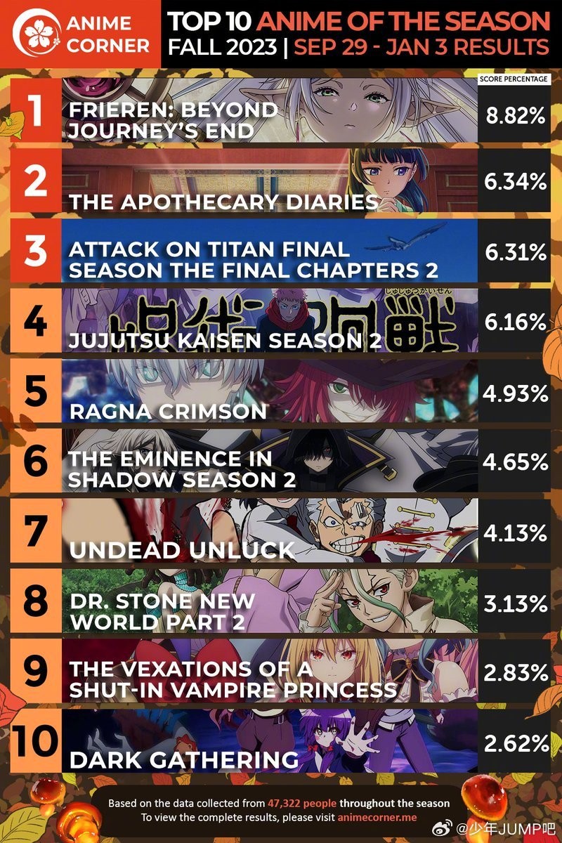 Anime Corner评选出的2023秋季新番最佳动画排名