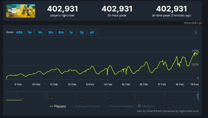 《绝地潜兵2》Steam在线玩家人数再创新高，突破40万大关