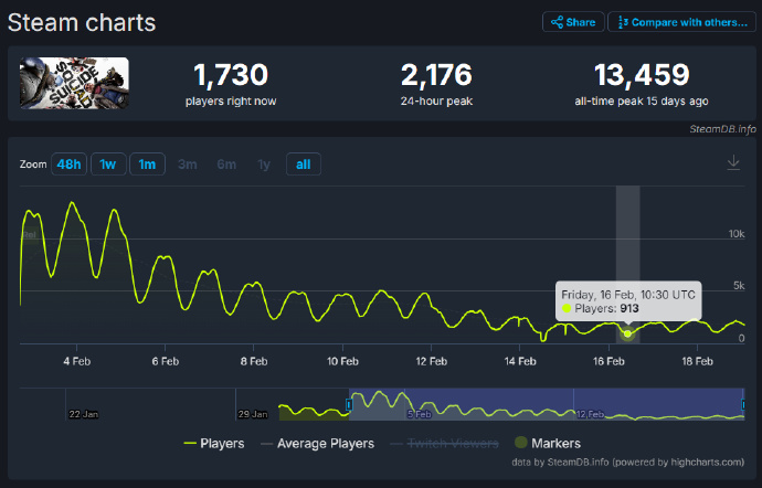 《自杀小队：消灭正义联盟》Steam玩家在线人数跌破1000，引发业内深思