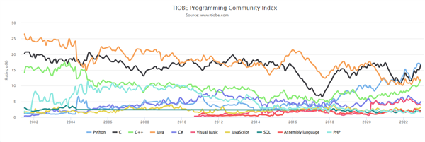 最新编程语言排行榜出炉：Java历史首次被赶出前三