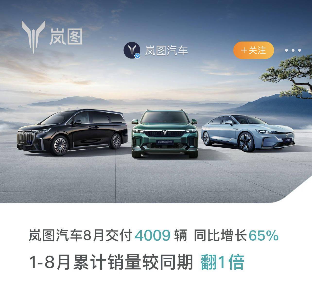 岚图汽车8月共交付4009辆，同比增长65%